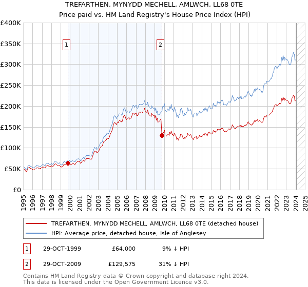 TREFARTHEN, MYNYDD MECHELL, AMLWCH, LL68 0TE: Price paid vs HM Land Registry's House Price Index