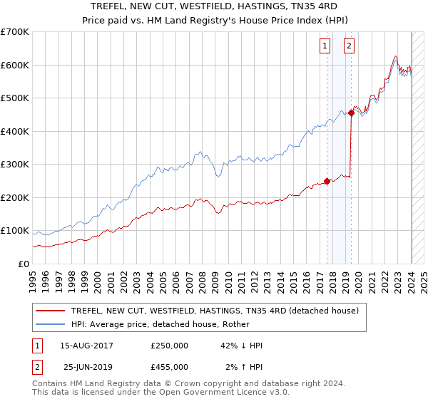 TREFEL, NEW CUT, WESTFIELD, HASTINGS, TN35 4RD: Price paid vs HM Land Registry's House Price Index