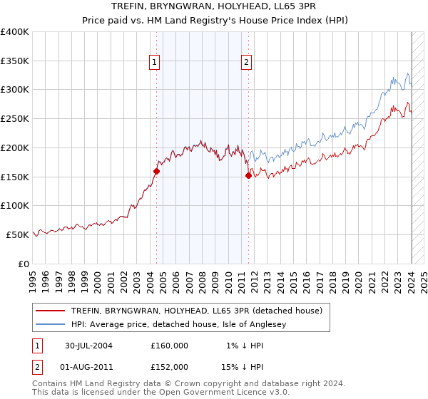 TREFIN, BRYNGWRAN, HOLYHEAD, LL65 3PR: Price paid vs HM Land Registry's House Price Index