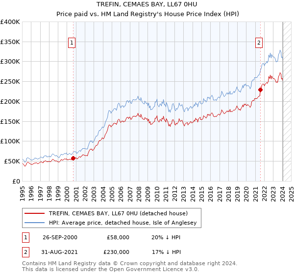 TREFIN, CEMAES BAY, LL67 0HU: Price paid vs HM Land Registry's House Price Index