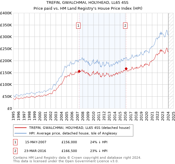 TREFIN, GWALCHMAI, HOLYHEAD, LL65 4SS: Price paid vs HM Land Registry's House Price Index