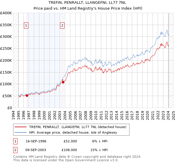 TREFIN, PENRALLT, LLANGEFNI, LL77 7NL: Price paid vs HM Land Registry's House Price Index