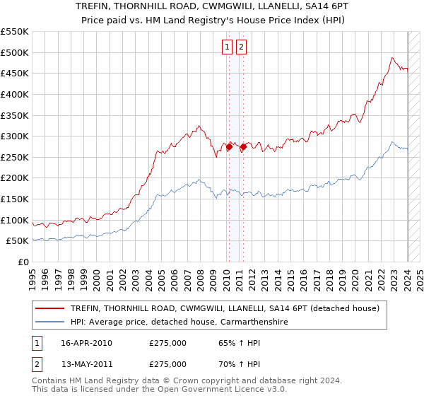 TREFIN, THORNHILL ROAD, CWMGWILI, LLANELLI, SA14 6PT: Price paid vs HM Land Registry's House Price Index