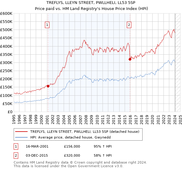 TREFLYS, LLEYN STREET, PWLLHELI, LL53 5SP: Price paid vs HM Land Registry's House Price Index