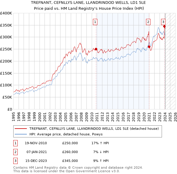 TREFNANT, CEFNLLYS LANE, LLANDRINDOD WELLS, LD1 5LE: Price paid vs HM Land Registry's House Price Index