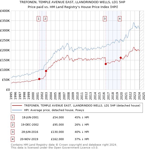 TREFONEN, TEMPLE AVENUE EAST, LLANDRINDOD WELLS, LD1 5HP: Price paid vs HM Land Registry's House Price Index