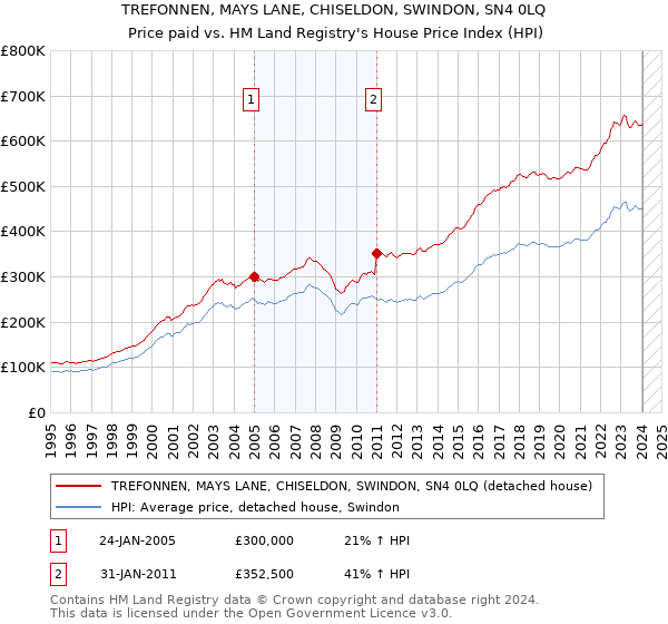 TREFONNEN, MAYS LANE, CHISELDON, SWINDON, SN4 0LQ: Price paid vs HM Land Registry's House Price Index