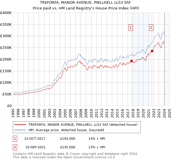 TREFORFA, MANOR AVENUE, PWLLHELI, LL53 5AF: Price paid vs HM Land Registry's House Price Index