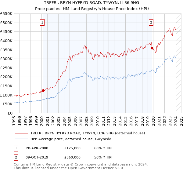 TREFRI, BRYN HYFRYD ROAD, TYWYN, LL36 9HG: Price paid vs HM Land Registry's House Price Index