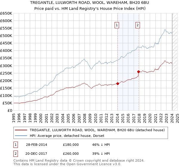 TREGANTLE, LULWORTH ROAD, WOOL, WAREHAM, BH20 6BU: Price paid vs HM Land Registry's House Price Index