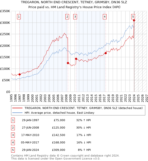 TREGARON, NORTH END CRESCENT, TETNEY, GRIMSBY, DN36 5LZ: Price paid vs HM Land Registry's House Price Index