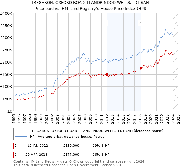 TREGARON, OXFORD ROAD, LLANDRINDOD WELLS, LD1 6AH: Price paid vs HM Land Registry's House Price Index