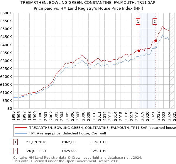 TREGARTHEN, BOWLING GREEN, CONSTANTINE, FALMOUTH, TR11 5AP: Price paid vs HM Land Registry's House Price Index