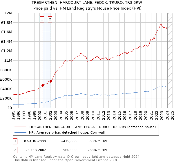 TREGARTHEN, HARCOURT LANE, FEOCK, TRURO, TR3 6RW: Price paid vs HM Land Registry's House Price Index