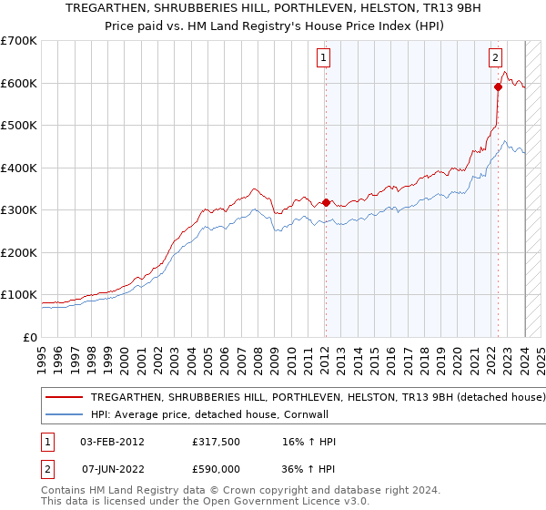 TREGARTHEN, SHRUBBERIES HILL, PORTHLEVEN, HELSTON, TR13 9BH: Price paid vs HM Land Registry's House Price Index