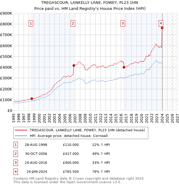 TREGASCOUR, LANKELLY LANE, FOWEY, PL23 1HN: Price paid vs HM Land Registry's House Price Index