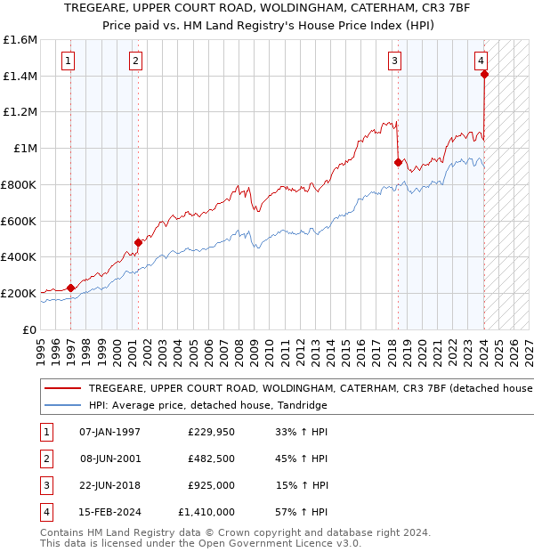 TREGEARE, UPPER COURT ROAD, WOLDINGHAM, CATERHAM, CR3 7BF: Price paid vs HM Land Registry's House Price Index