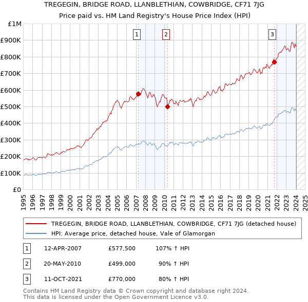 TREGEGIN, BRIDGE ROAD, LLANBLETHIAN, COWBRIDGE, CF71 7JG: Price paid vs HM Land Registry's House Price Index