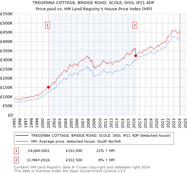 TREGENNA COTTAGE, BRIDGE ROAD, SCOLE, DISS, IP21 4DP: Price paid vs HM Land Registry's House Price Index