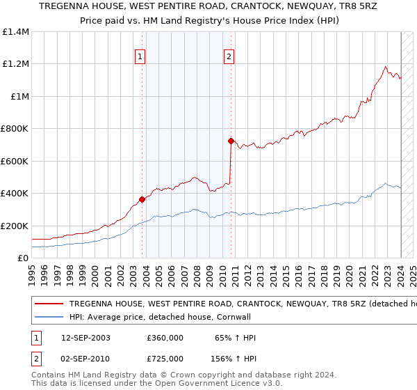 TREGENNA HOUSE, WEST PENTIRE ROAD, CRANTOCK, NEWQUAY, TR8 5RZ: Price paid vs HM Land Registry's House Price Index
