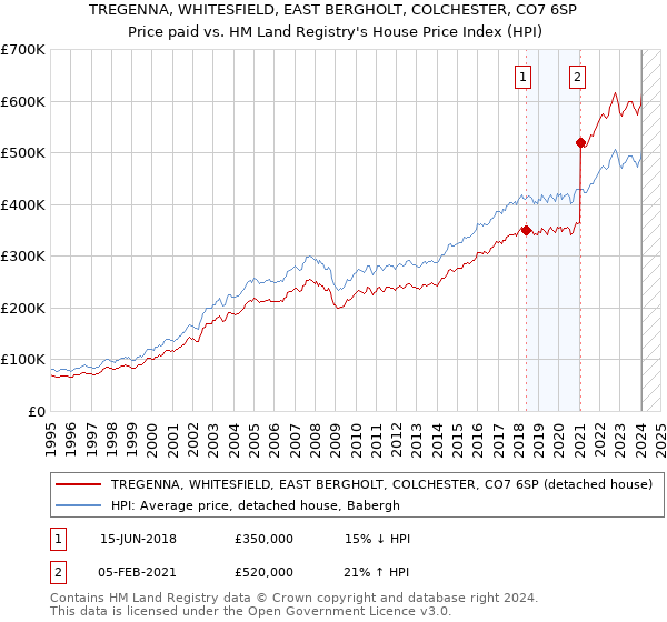 TREGENNA, WHITESFIELD, EAST BERGHOLT, COLCHESTER, CO7 6SP: Price paid vs HM Land Registry's House Price Index