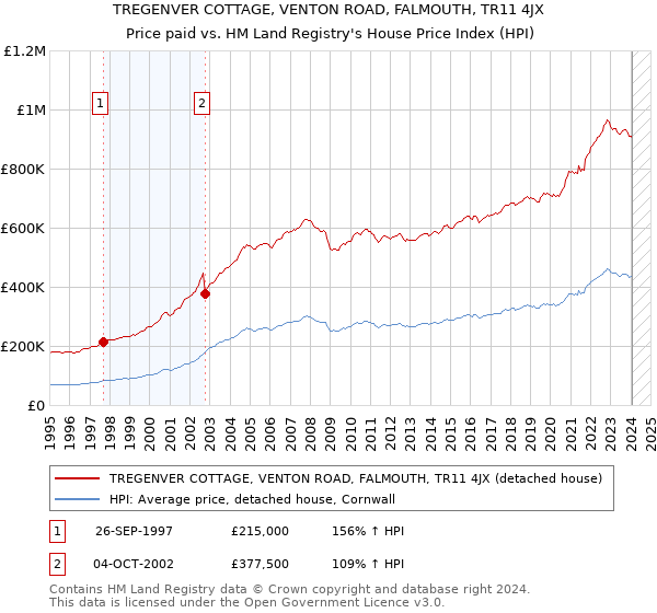 TREGENVER COTTAGE, VENTON ROAD, FALMOUTH, TR11 4JX: Price paid vs HM Land Registry's House Price Index