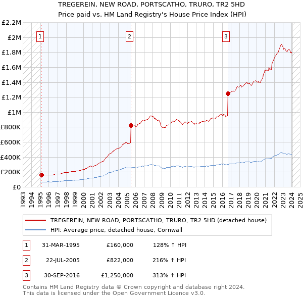 TREGEREIN, NEW ROAD, PORTSCATHO, TRURO, TR2 5HD: Price paid vs HM Land Registry's House Price Index
