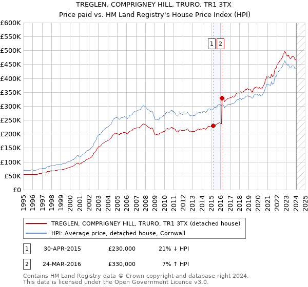 TREGLEN, COMPRIGNEY HILL, TRURO, TR1 3TX: Price paid vs HM Land Registry's House Price Index