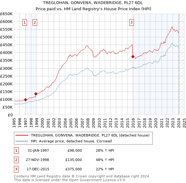 TREGLOHAN, GONVENA, WADEBRIDGE, PL27 6DL: Price paid vs HM Land Registry's House Price Index