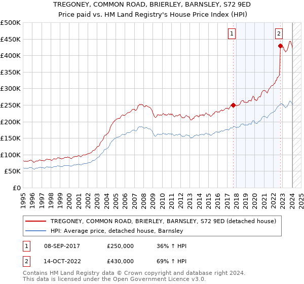 TREGONEY, COMMON ROAD, BRIERLEY, BARNSLEY, S72 9ED: Price paid vs HM Land Registry's House Price Index
