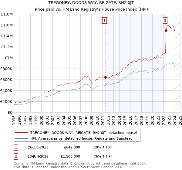 TREGONEY, DOODS WAY, REIGATE, RH2 0JT: Price paid vs HM Land Registry's House Price Index