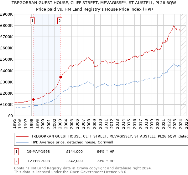 TREGORRAN GUEST HOUSE, CLIFF STREET, MEVAGISSEY, ST AUSTELL, PL26 6QW: Price paid vs HM Land Registry's House Price Index