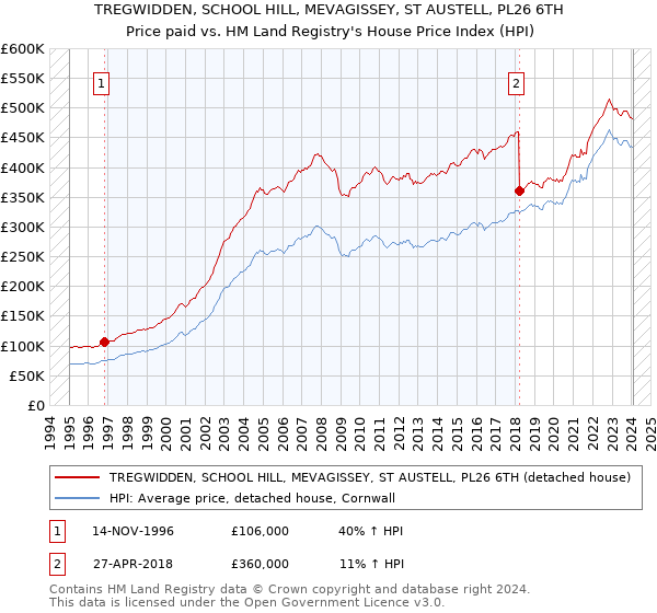 TREGWIDDEN, SCHOOL HILL, MEVAGISSEY, ST AUSTELL, PL26 6TH: Price paid vs HM Land Registry's House Price Index