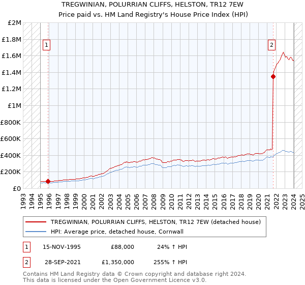 TREGWINIAN, POLURRIAN CLIFFS, HELSTON, TR12 7EW: Price paid vs HM Land Registry's House Price Index