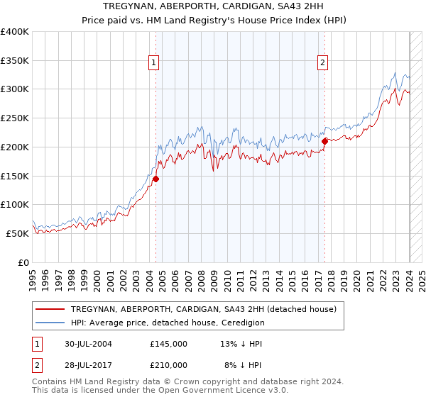 TREGYNAN, ABERPORTH, CARDIGAN, SA43 2HH: Price paid vs HM Land Registry's House Price Index