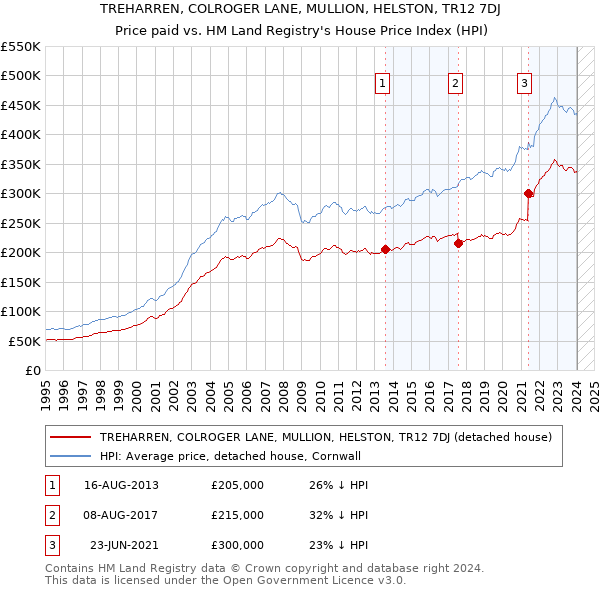 TREHARREN, COLROGER LANE, MULLION, HELSTON, TR12 7DJ: Price paid vs HM Land Registry's House Price Index