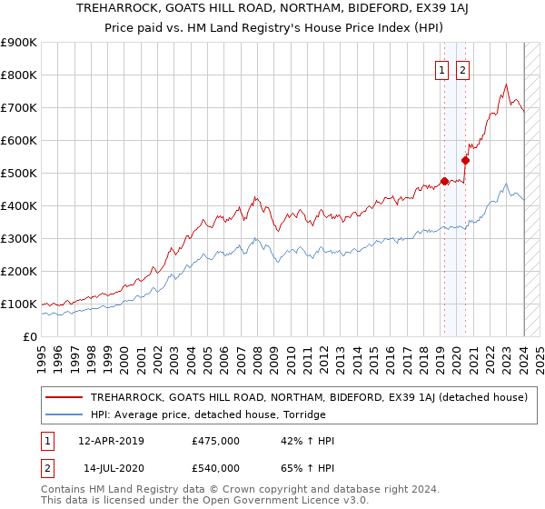 TREHARROCK, GOATS HILL ROAD, NORTHAM, BIDEFORD, EX39 1AJ: Price paid vs HM Land Registry's House Price Index