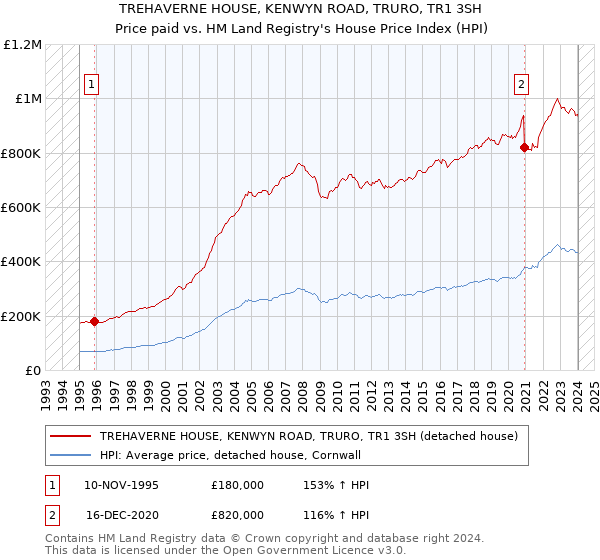 TREHAVERNE HOUSE, KENWYN ROAD, TRURO, TR1 3SH: Price paid vs HM Land Registry's House Price Index