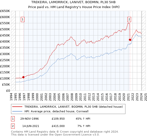 TREKEIRA, LAMORRICK, LANIVET, BODMIN, PL30 5HB: Price paid vs HM Land Registry's House Price Index