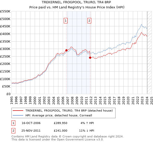 TREKERNEL, FROGPOOL, TRURO, TR4 8RP: Price paid vs HM Land Registry's House Price Index