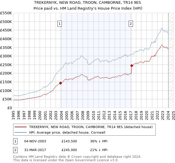 TREKERNYK, NEW ROAD, TROON, CAMBORNE, TR14 9ES: Price paid vs HM Land Registry's House Price Index