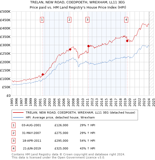 TRELAN, NEW ROAD, COEDPOETH, WREXHAM, LL11 3EG: Price paid vs HM Land Registry's House Price Index