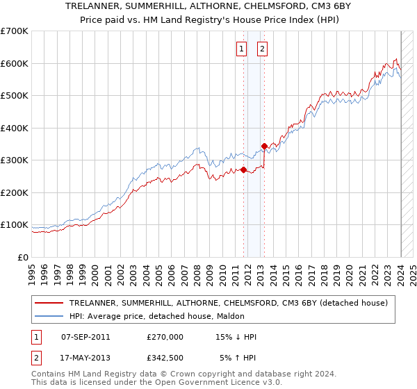 TRELANNER, SUMMERHILL, ALTHORNE, CHELMSFORD, CM3 6BY: Price paid vs HM Land Registry's House Price Index