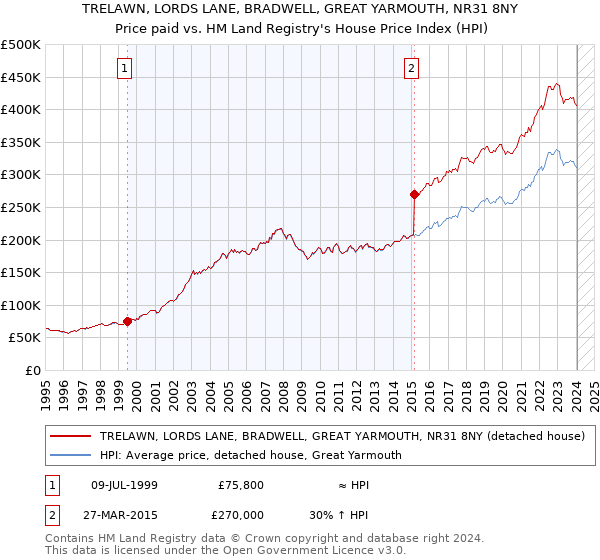 TRELAWN, LORDS LANE, BRADWELL, GREAT YARMOUTH, NR31 8NY: Price paid vs HM Land Registry's House Price Index