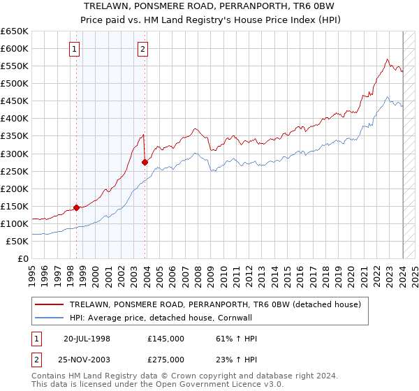 TRELAWN, PONSMERE ROAD, PERRANPORTH, TR6 0BW: Price paid vs HM Land Registry's House Price Index