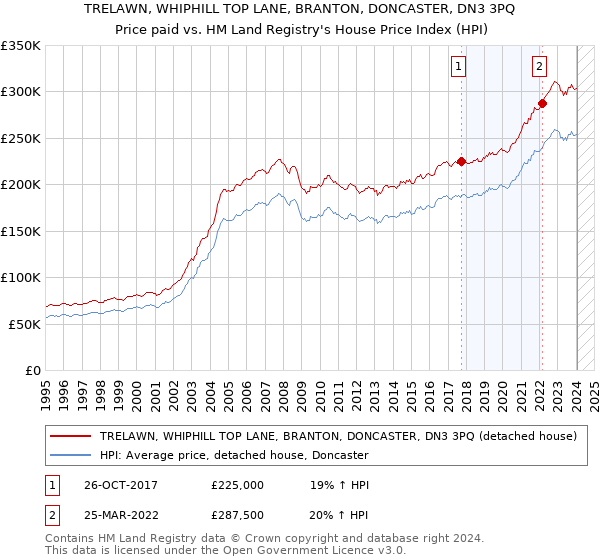 TRELAWN, WHIPHILL TOP LANE, BRANTON, DONCASTER, DN3 3PQ: Price paid vs HM Land Registry's House Price Index