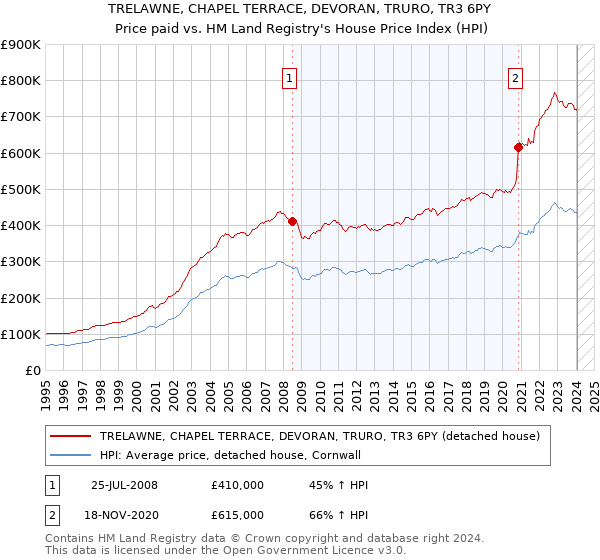 TRELAWNE, CHAPEL TERRACE, DEVORAN, TRURO, TR3 6PY: Price paid vs HM Land Registry's House Price Index