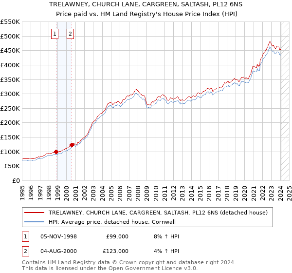 TRELAWNEY, CHURCH LANE, CARGREEN, SALTASH, PL12 6NS: Price paid vs HM Land Registry's House Price Index