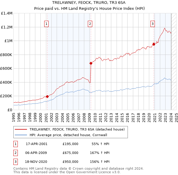 TRELAWNEY, FEOCK, TRURO, TR3 6SA: Price paid vs HM Land Registry's House Price Index
