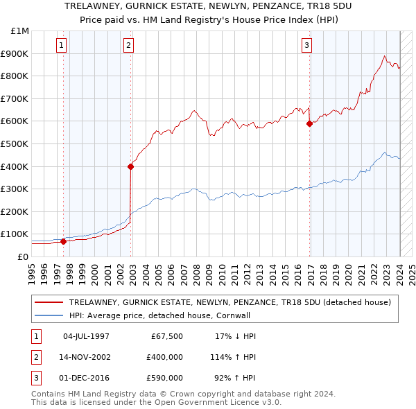 TRELAWNEY, GURNICK ESTATE, NEWLYN, PENZANCE, TR18 5DU: Price paid vs HM Land Registry's House Price Index